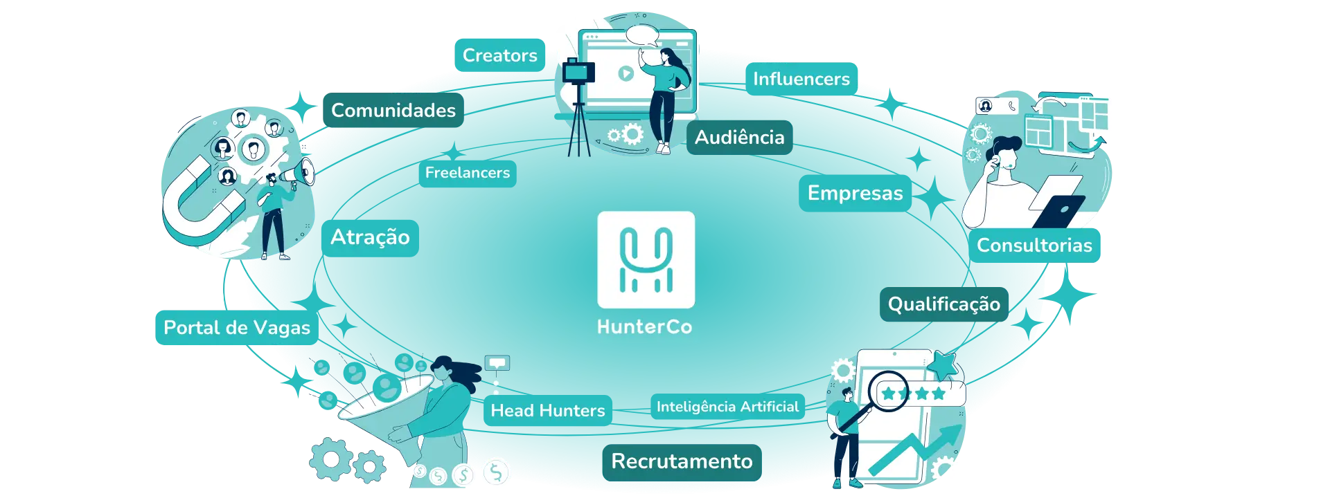 Ecossistema HunterCo de Recrutamento e Seleção